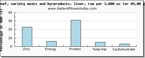 zinc and nutritional content in beef liver